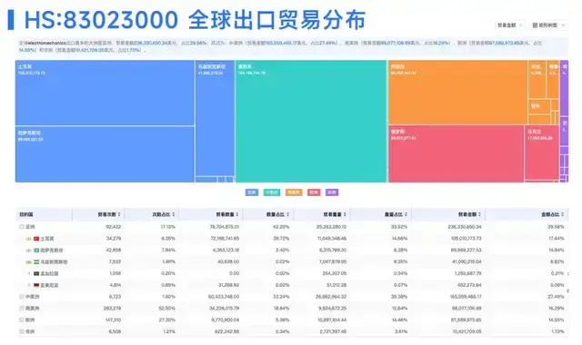 全球出口贸易分析