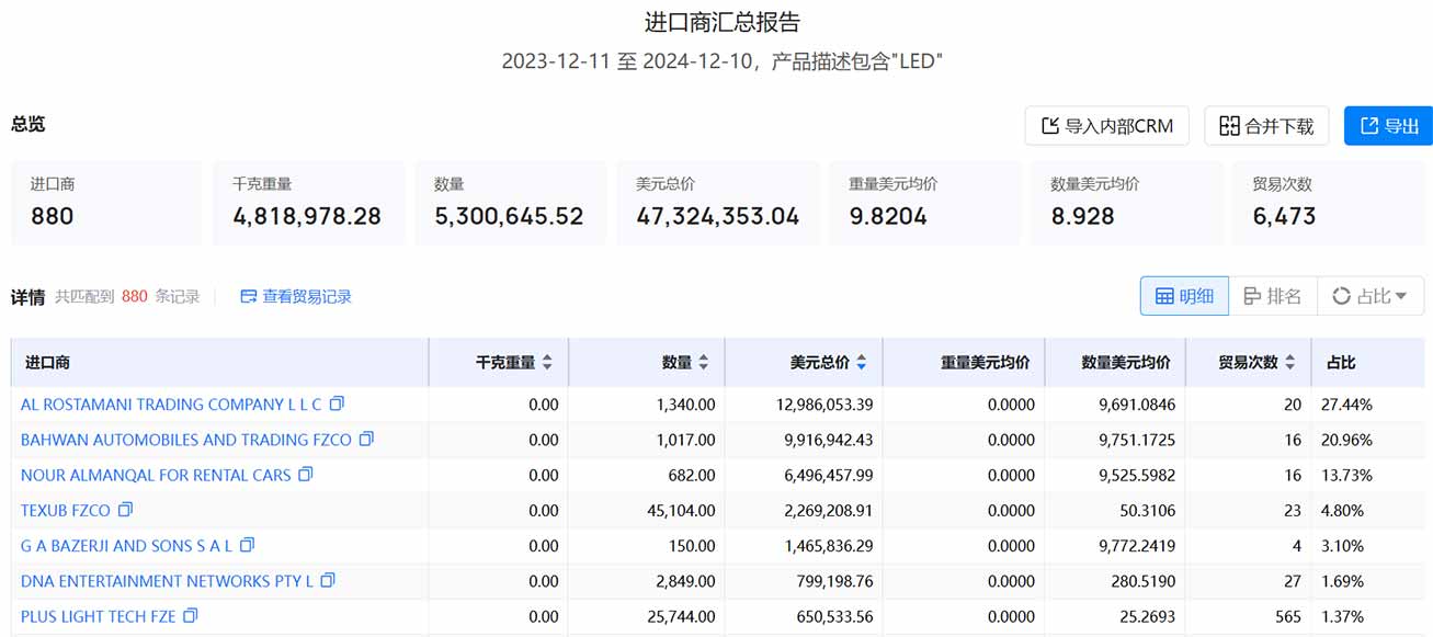 阿联酋海关数据,海关数据查询,海关数据