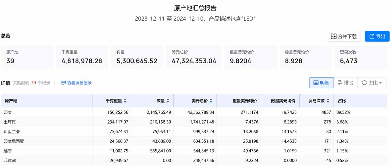 阿联酋海关数据,海关数据查询,海关数据