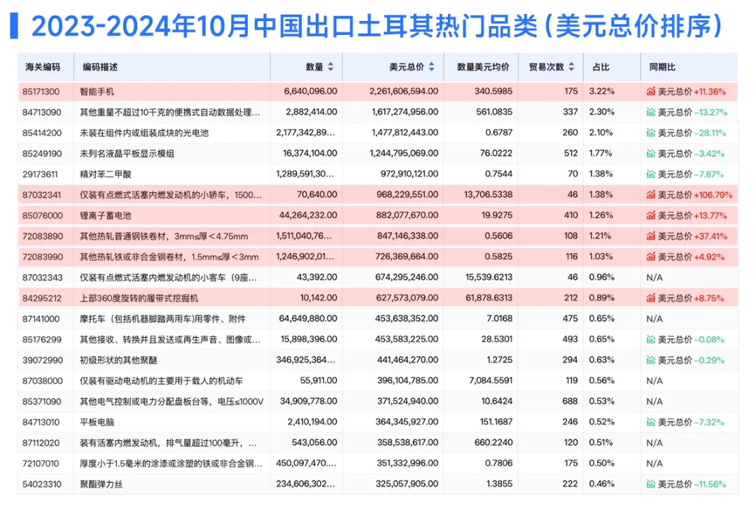 土耳其热门品类