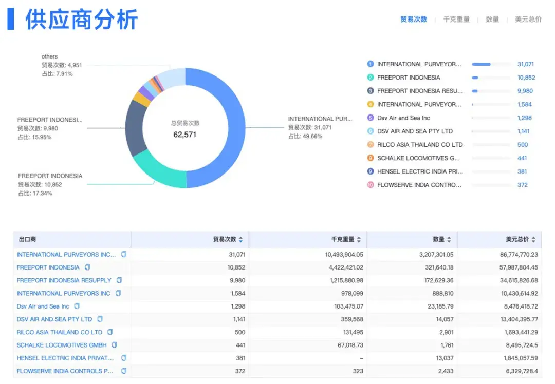 供应商分析