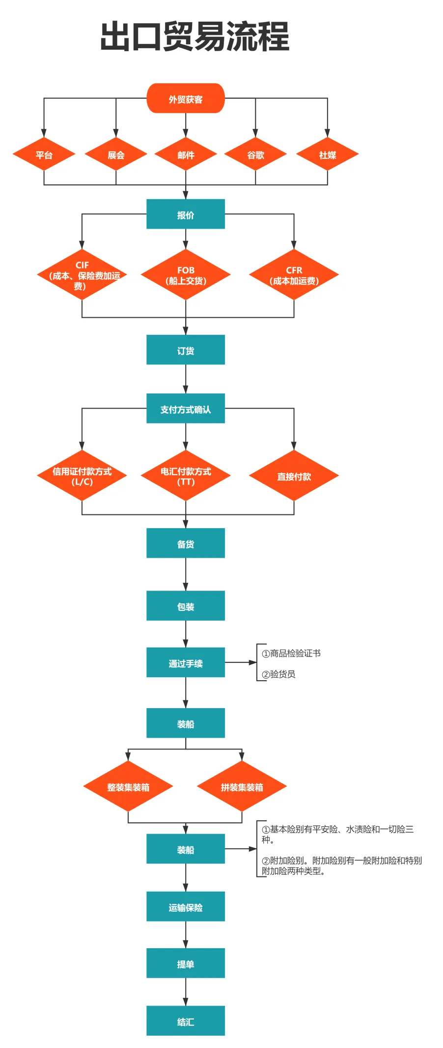 出口贸易流程