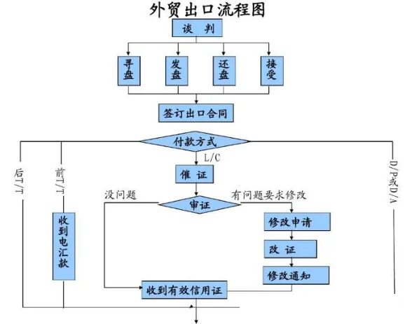 外贸出口