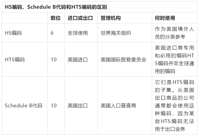 hs编码和hts编码区别