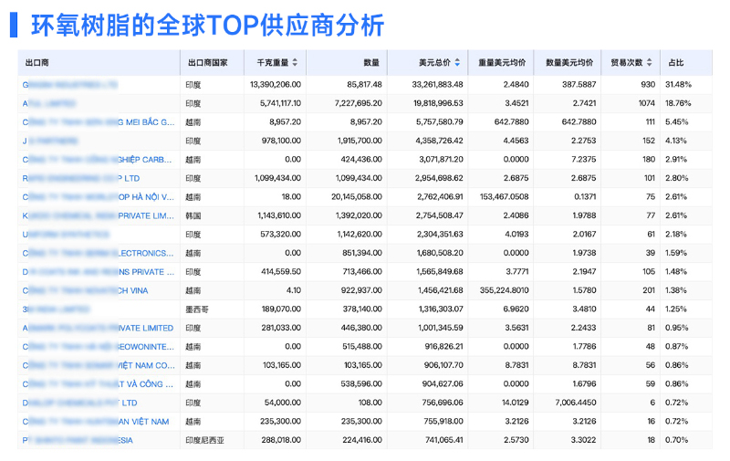 环氧树脂,环氧树脂出口,环氧树脂市场分析