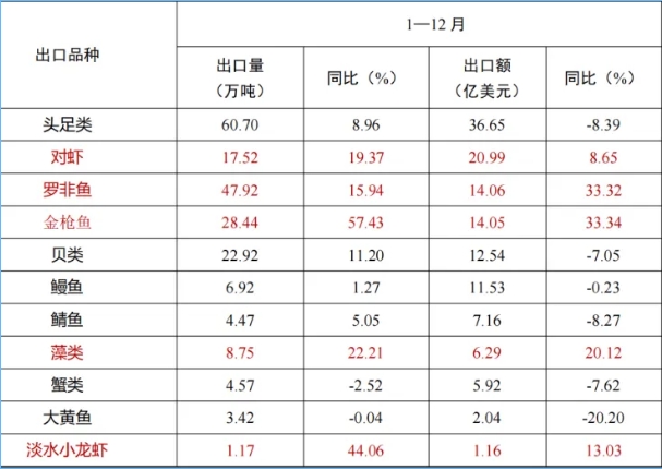 水产品出口情况