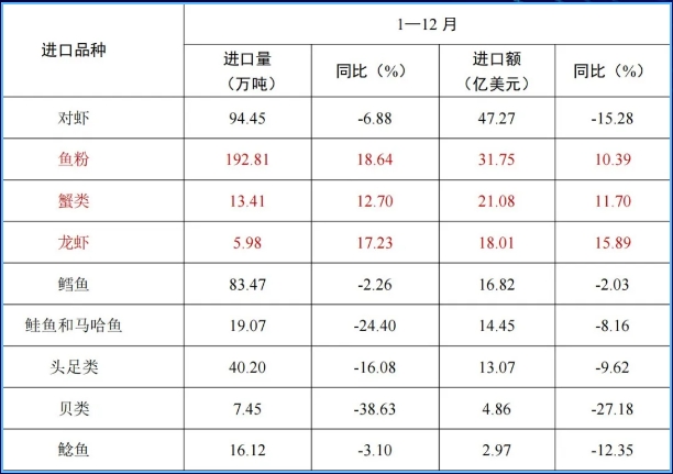 水产品进口产品