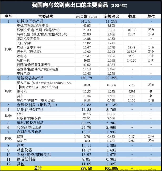 乌兹别克斯坦进口产品