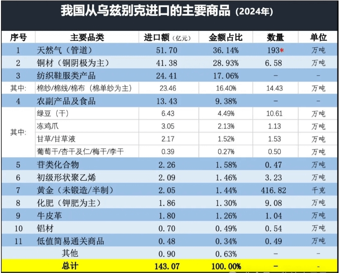 乌兹别克斯坦出口产品