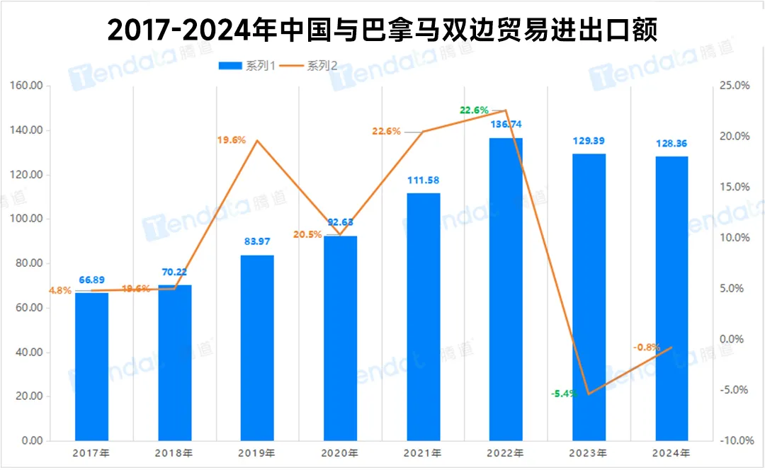 巴拿马贸易