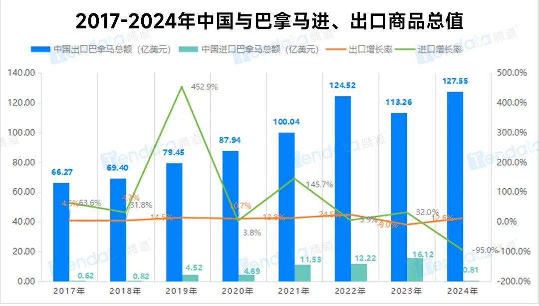 巴拿马贸易额