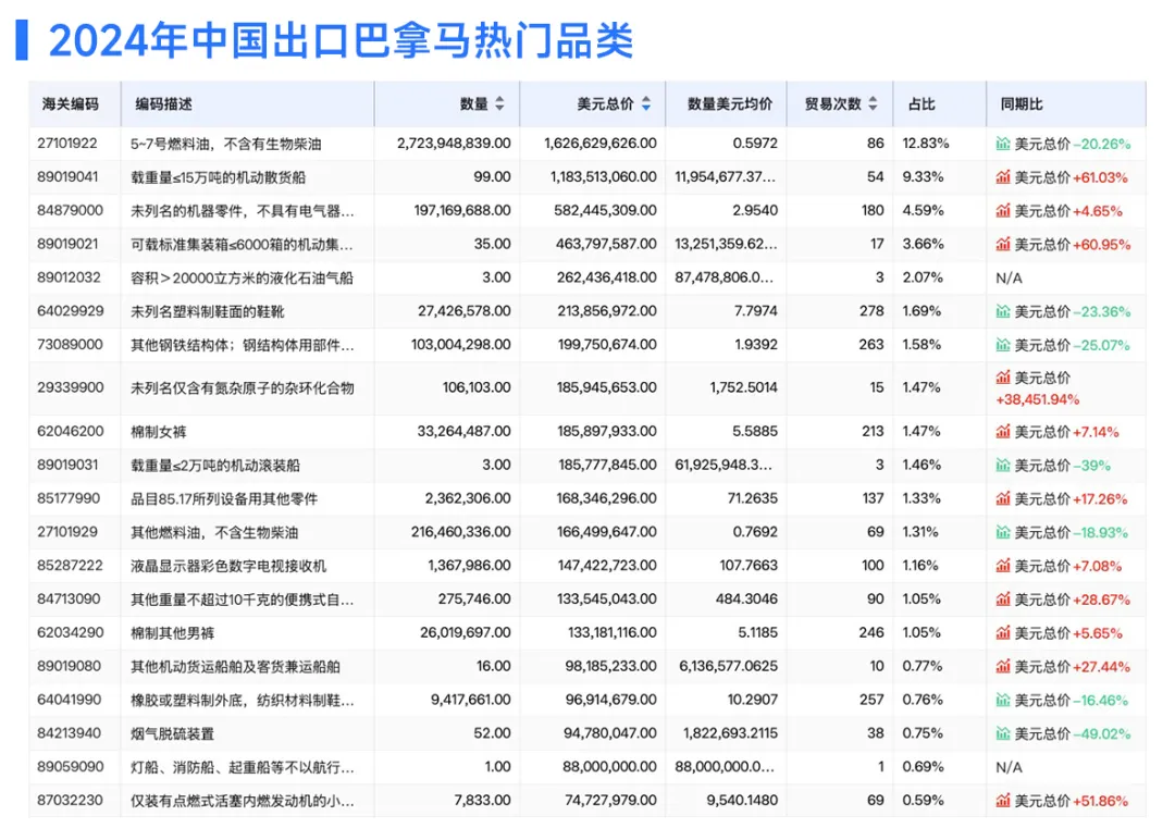 中国出口巴拿马