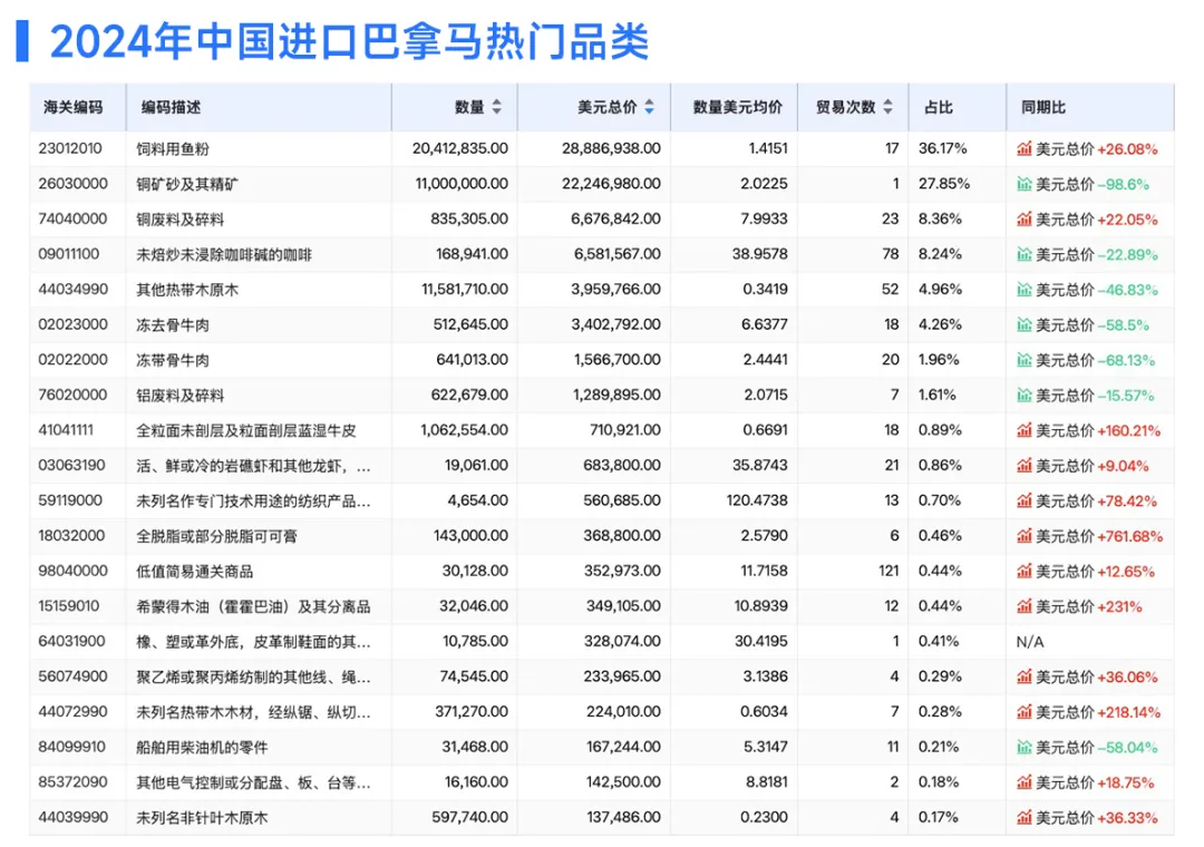 中国进口巴拿马