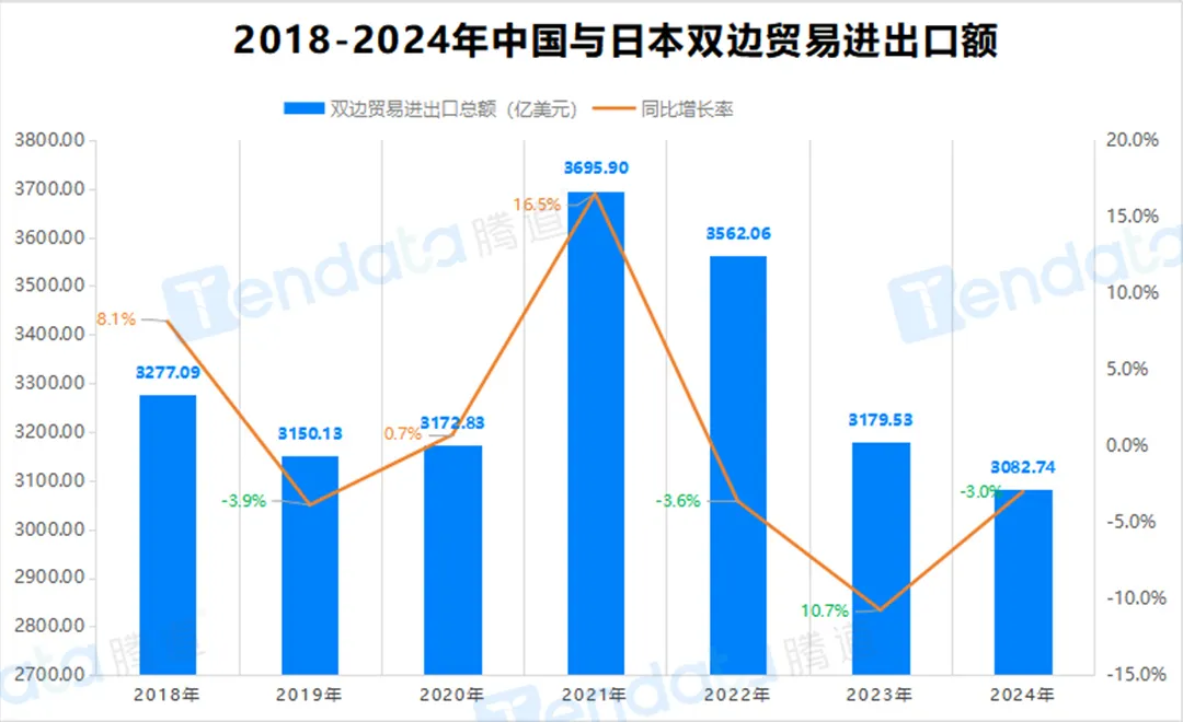 中国与日本贸易