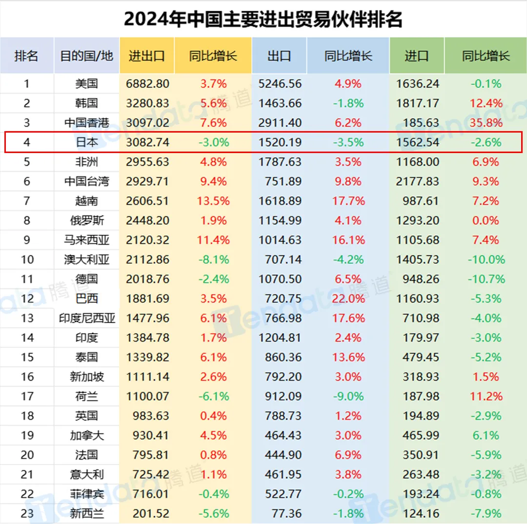 中国与日本贸易排名