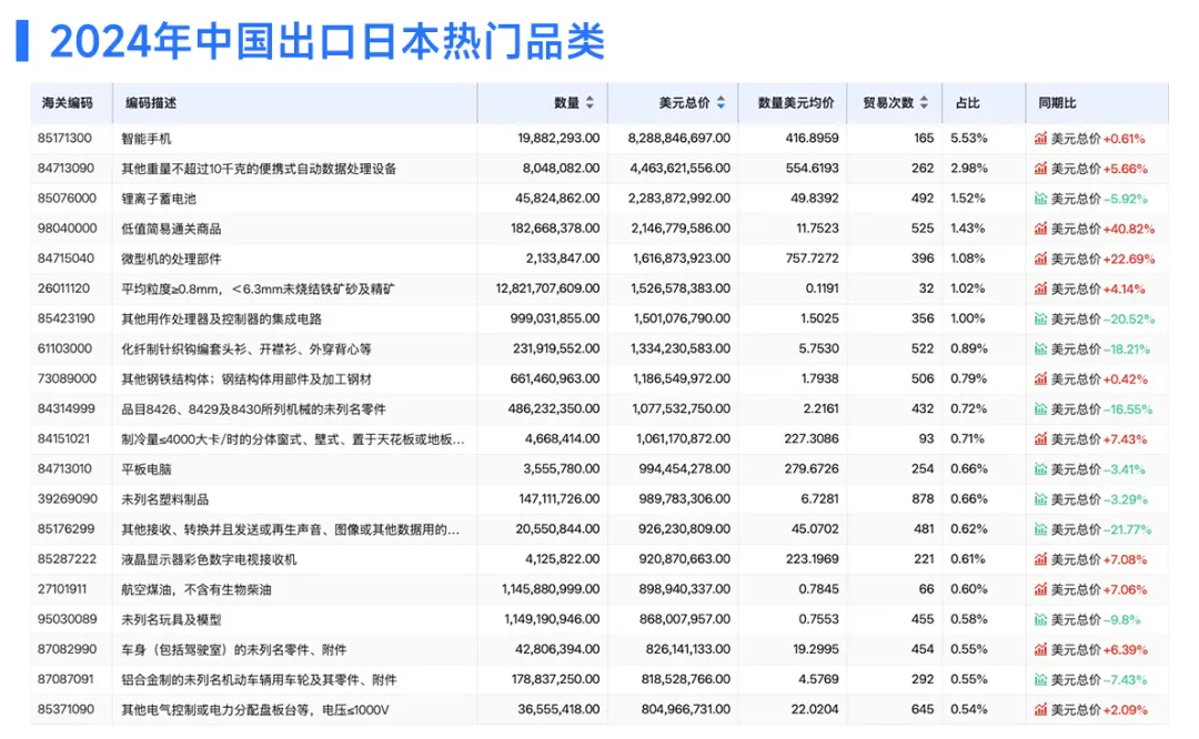 中国出口日本品类