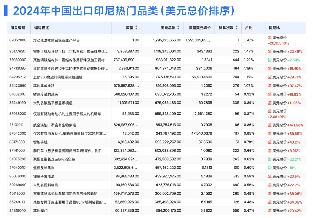 中国出口印尼