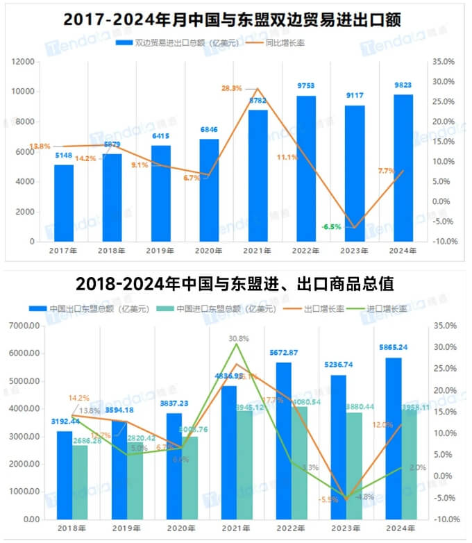 东盟贸易额